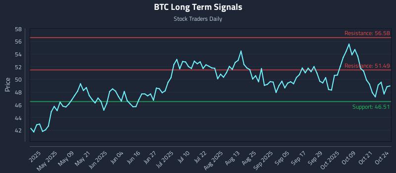 BTC Long Term Analysis for October 25 2025 BTC Long Term Analysis for October 25 2025