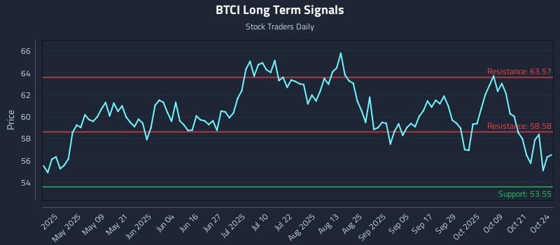 BTCI Long Term Analysis for October 25 2025 BTCI Long Term Analysis for October 25 2025
