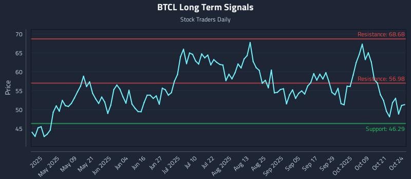 BTCL Long Term Analysis for October 25 2025 BTCL Long Term Analysis for October 25 2025