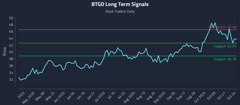BTGD Long Term Analysis for October 25 2025 BTGD Long Term Analysis for October 25 2025