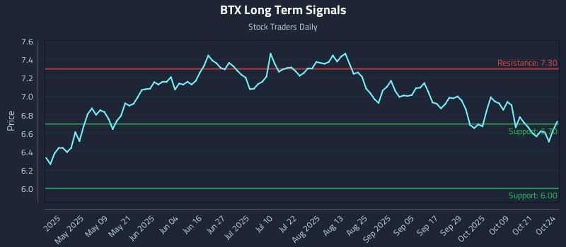 BTX Long Term Analysis for October 25 2025 BTX Long Term Analysis for October 25 2025