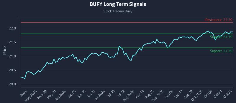 BUFY Long Term Analysis for October 25 2025 BUFY Long Term Analysis for October 25 2025