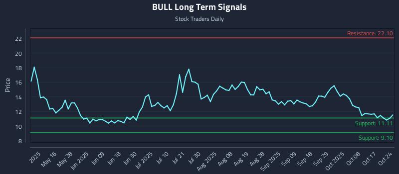 BULL Long Term Analysis for October 25 2025 BULL Long Term Analysis for October 25 2025