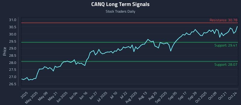 CANQ Long Term Analysis for October 25 2025 CANQ Long Term Analysis for October 25 2025