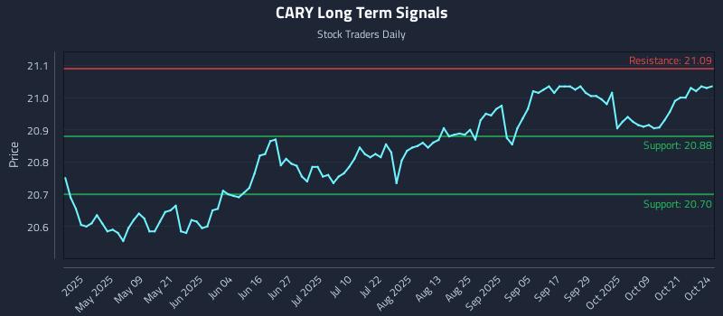 CARY Long Term Analysis for October 25 2025 CARY Long Term Analysis for October 25 2025