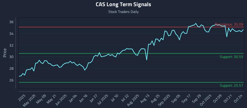 CAS Long Term Analysis for October 25 2025 CAS Long Term Analysis for October 25 2025