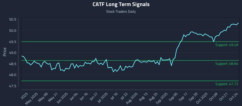 CATF Long Term Analysis for October 25 2025 CATF Long Term Analysis for October 25 2025
