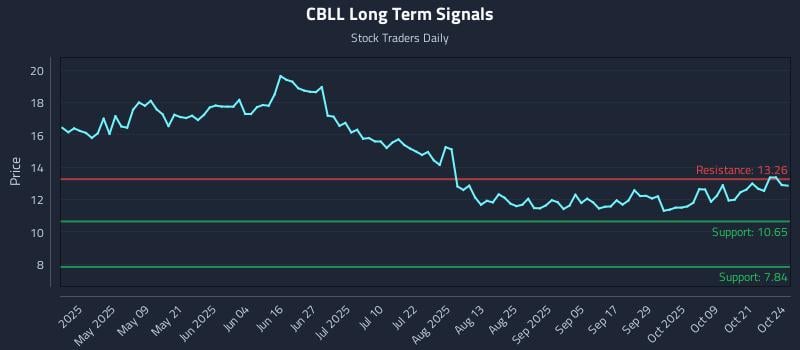 CBLL Long Term Analysis for October 25 2025 CBLL Long Term Analysis for October 25 2025