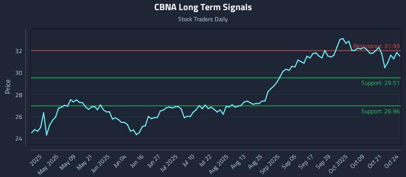 CBNA Long Term Analysis for October 25 2025 CBNA Long Term Analysis for October 25 2025