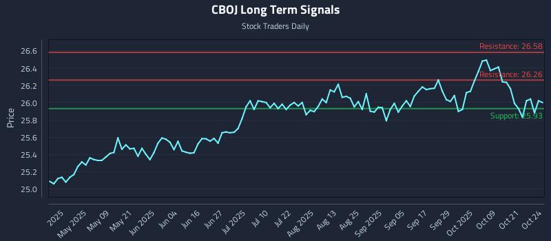 CBOJ Long Term Analysis for October 25 2025 CBOJ Long Term Analysis for October 25 2025