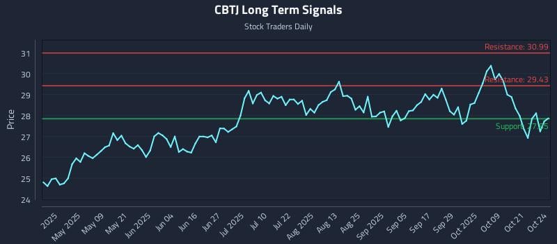CBTJ Long Term Analysis for October 25 2025 CBTJ Long Term Analysis for October 25 2025