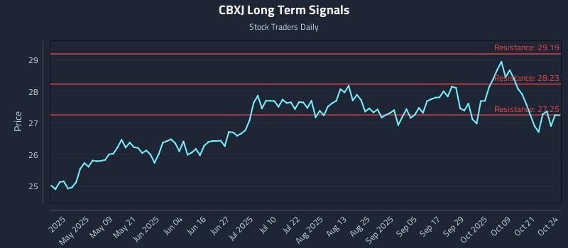 CBXJ Long Term Analysis for October 25 2025 CBXJ Long Term Analysis for October 25 2025