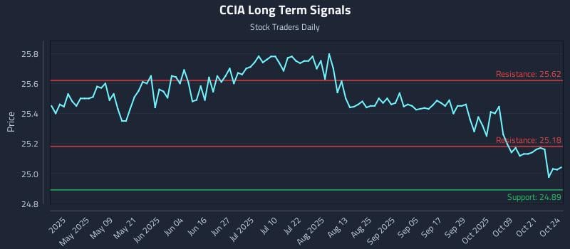 CCIA Long Term Analysis for October 25 2025 CCIA Long Term Analysis for October 25 2025