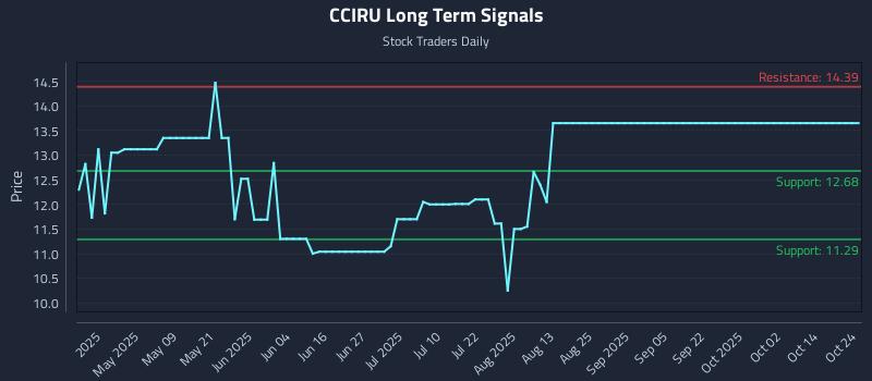 CCIRU Long Term Analysis for October 25 2025 CCIRU Long Term Analysis for October 25 2025