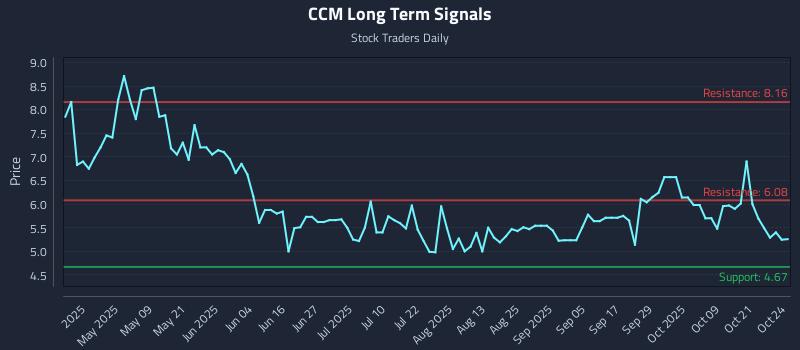 CCM Long Term Analysis for October 25 2025 CCM Long Term Analysis for October 25 2025