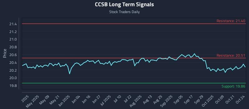 CCSB Long Term Analysis for October 25 2025 CCSB Long Term Analysis for October 25 2025
