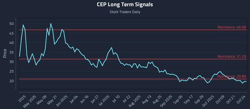 CEP Long Term Analysis for October 25 2025 CEP Long Term Analysis for October 25 2025