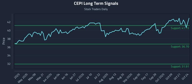 CEPI Long Term Analysis for October 25 2025 CEPI Long Term Analysis for October 25 2025