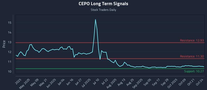 CEPO Long Term Analysis for October 25 2025 CEPO Long Term Analysis for October 25 2025