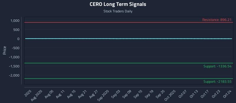 CERO Long Term Analysis for October 25 2025 CERO Long Term Analysis for October 25 2025
