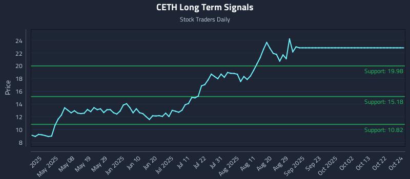 CETH Long Term Analysis for October 25 2025 CETH Long Term Analysis for October 25 2025