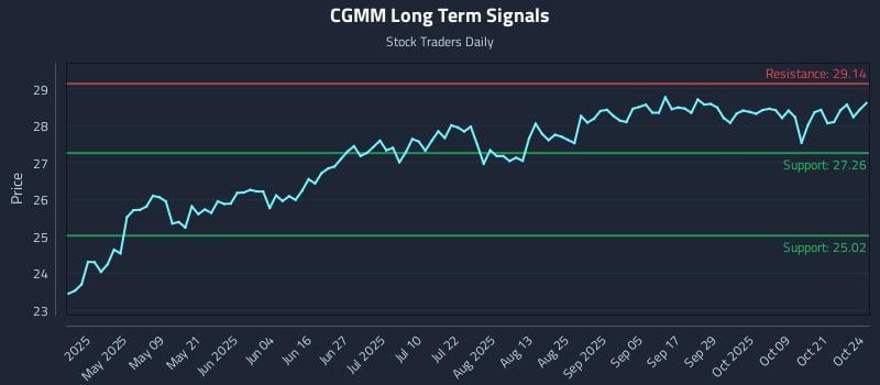CGMM Long Term Analysis for October 25 2025 CGMM Long Term Analysis for October 25 2025