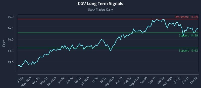 CGV Long Term Analysis for October 25 2025 CGV Long Term Analysis for October 25 2025
