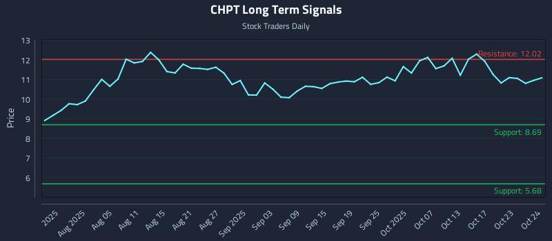 CHPT Long Term Analysis for October 25 2025 CHPT Long Term Analysis for October 25 2025