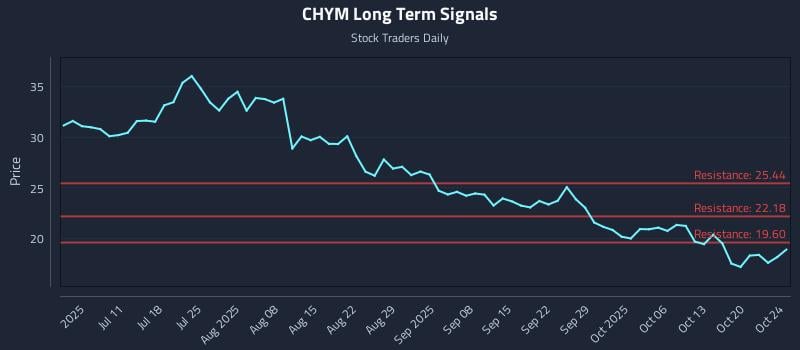 CHYM Long Term Analysis for October 25 2025 CHYM Long Term Analysis for October 25 2025