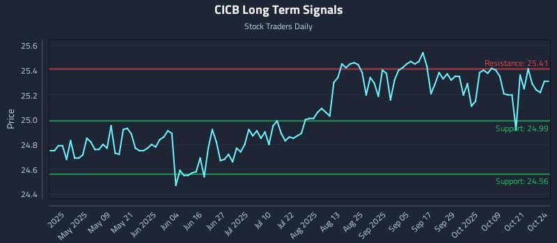CICB Long Term Analysis for October 25 2025 CICB Long Term Analysis for October 25 2025
