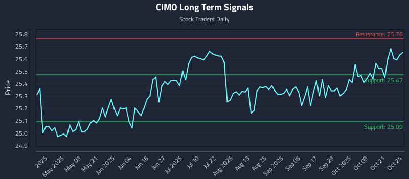 CIMO Long Term Analysis for October 25 2025 CIMO Long Term Analysis for October 25 2025