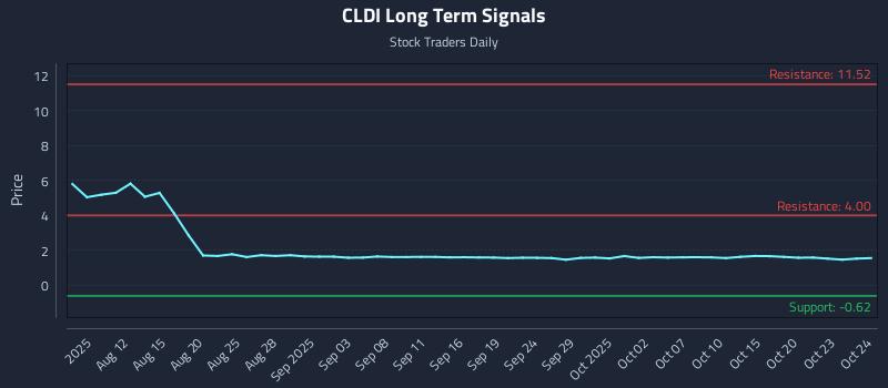 CLDI Long Term Analysis for October 25 2025 CLDI Long Term Analysis for October 25 2025