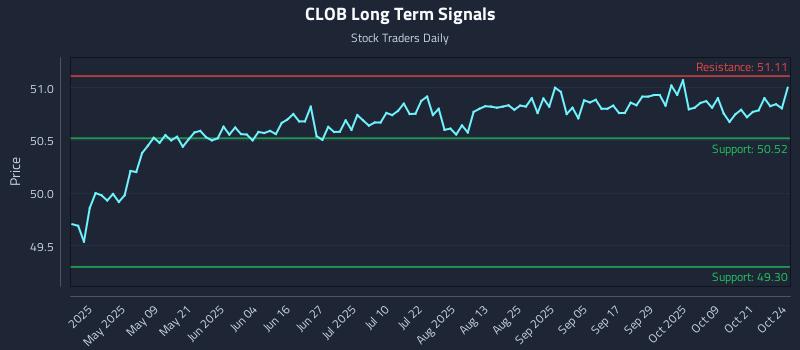 CLOB Long Term Analysis for October 25 2025 CLOB Long Term Analysis for October 25 2025