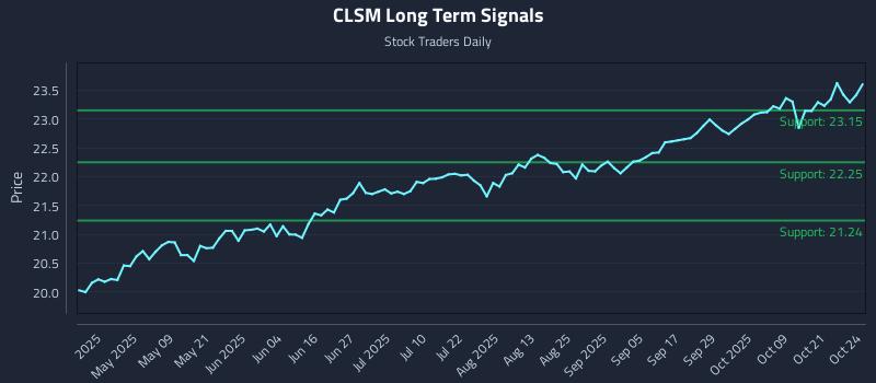 CLSM Long Term Analysis for October 25 2025 CLSM Long Term Analysis for October 25 2025