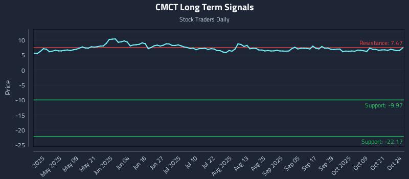 CMCT Long Term Analysis for October 25 2025 CMCT Long Term Analysis for October 25 2025