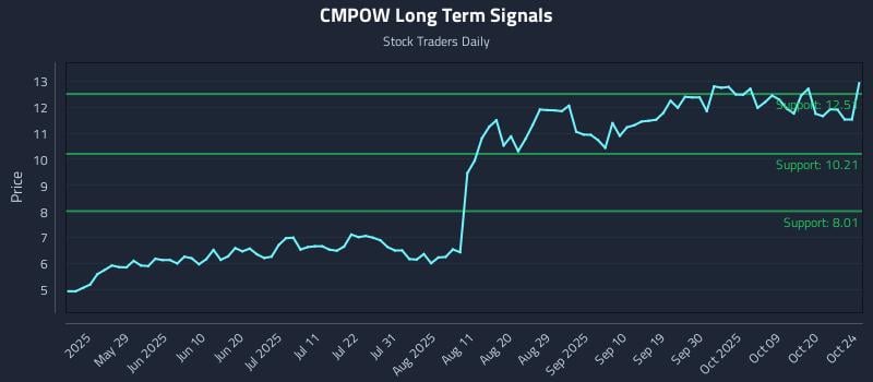CMPOW Long Term Analysis for October 25 2025 CMPOW Long Term Analysis for October 25 2025