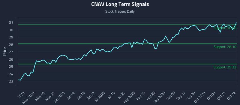 CNAV Long Term Analysis for October 25 2025 CNAV Long Term Analysis for October 25 2025