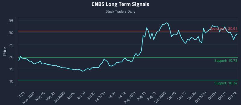 CNBS Long Term Analysis for October 25 2025 CNBS Long Term Analysis for October 25 2025