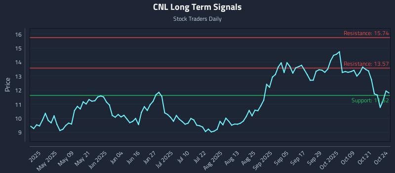 CNL Long Term Analysis for October 25 2025 CNL Long Term Analysis for October 25 2025