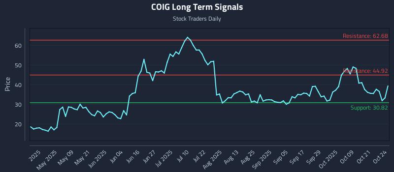COIG Long Term Analysis for October 25 2025 COIG Long Term Analysis for October 25 2025