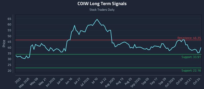 COIW Long Term Analysis for October 25 2025 COIW Long Term Analysis for October 25 2025