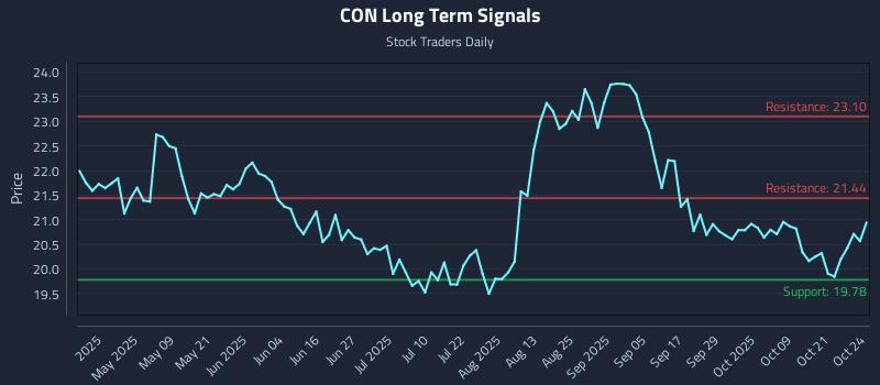 CON Long Term Analysis for October 25 2025 CON Long Term Analysis for October 25 2025