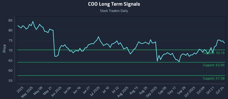 COO Long Term Analysis for October 25 2025 COO Long Term Analysis for October 25 2025