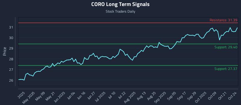 CORO Long Term Analysis for October 25 2025 CORO Long Term Analysis for October 25 2025
