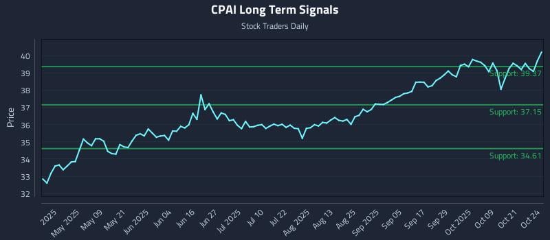 CPAI Long Term Analysis for October 25 2025 CPAI Long Term Analysis for October 25 2025