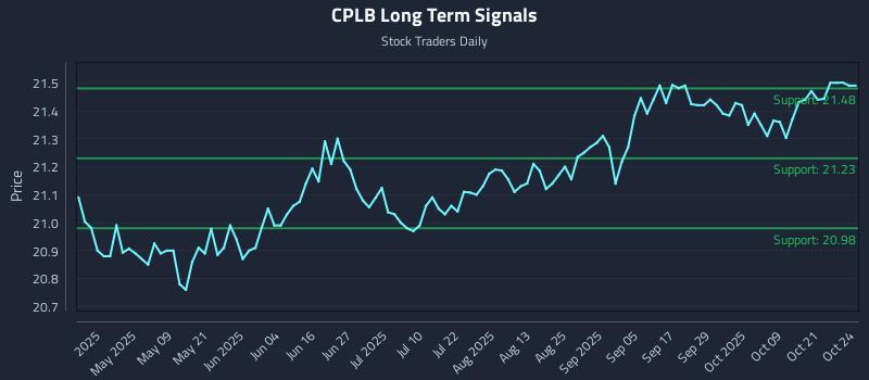 CPLB Long Term Analysis for October 25 2025 CPLB Long Term Analysis for October 25 2025