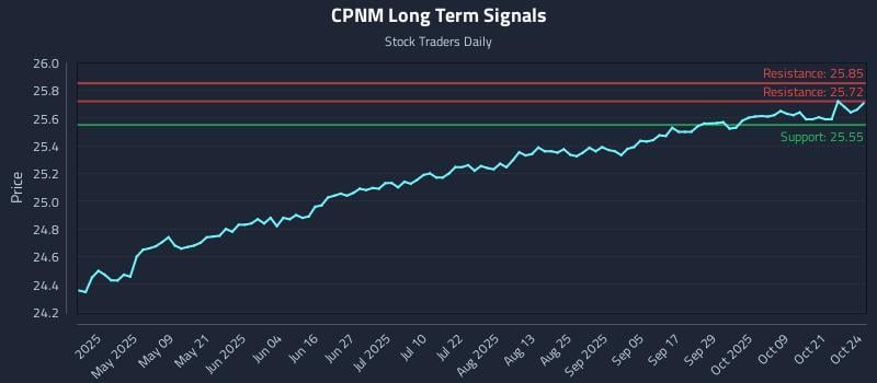 CPNM Long Term Analysis for October 25 2025 CPNM Long Term Analysis for October 25 2025