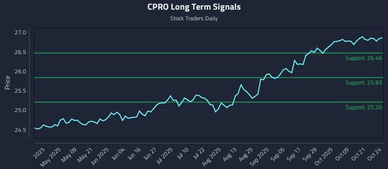 CPRO Long Term Analysis for October 25 2025 CPRO Long Term Analysis for October 25 2025