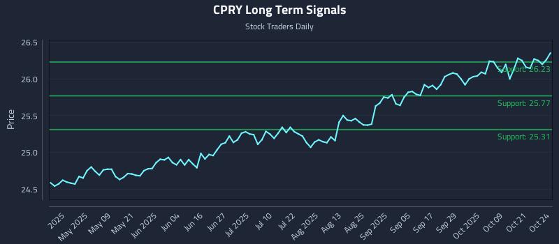 CPRY Long Term Analysis for October 25 2025 CPRY Long Term Analysis for October 25 2025
