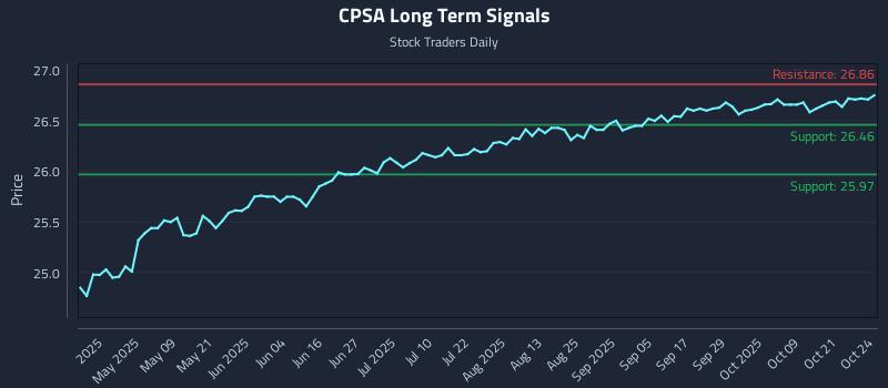 CPSA Long Term Analysis for October 25 2025 CPSA Long Term Analysis for October 25 2025